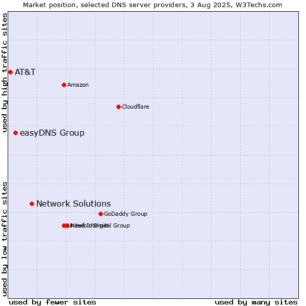 Market position of Network Solutions vs. easyDNS Group vs. AT&T