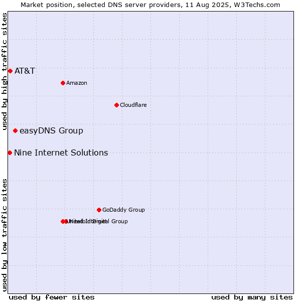 Market position of easyDNS Group vs. AT&T vs. Nine Internet Solutions