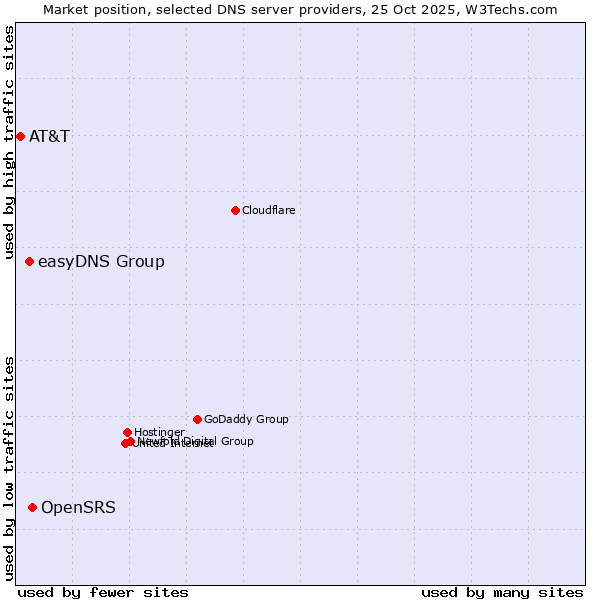 Market position of OpenSRS vs. easyDNS Group vs. AT&T