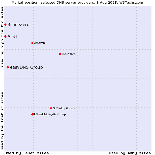 Market position of easyDNS Group vs. AT&T vs. RcodeZero