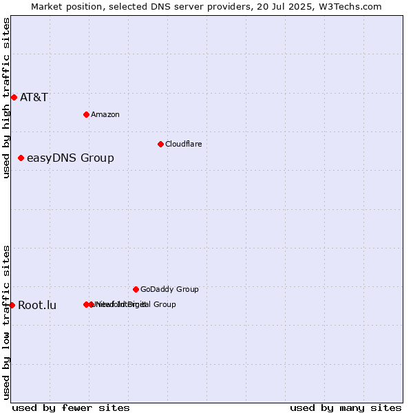 Market position of easyDNS Group vs. AT&T vs. Root.lu