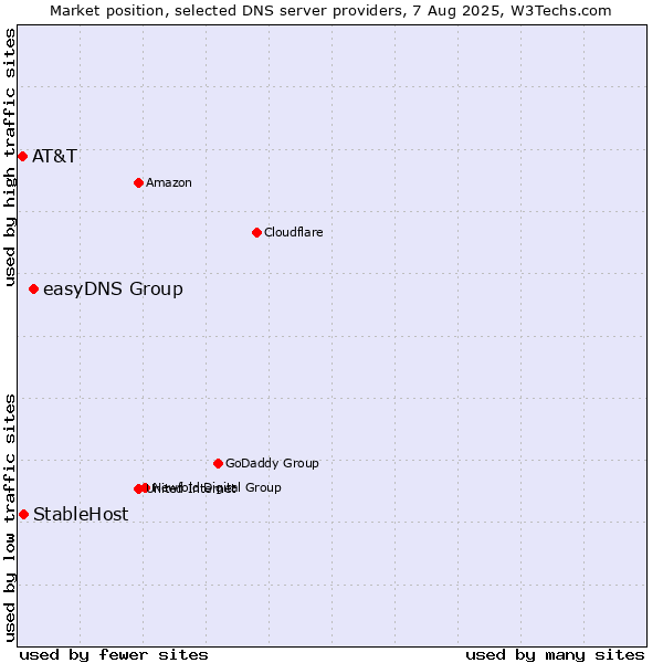 Market position of easyDNS Group vs. StableHost vs. AT&T