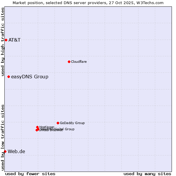 Market position of easyDNS Group vs. AT&T vs. Web.de