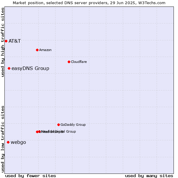 Market position of easyDNS Group vs. webgo vs. AT&T