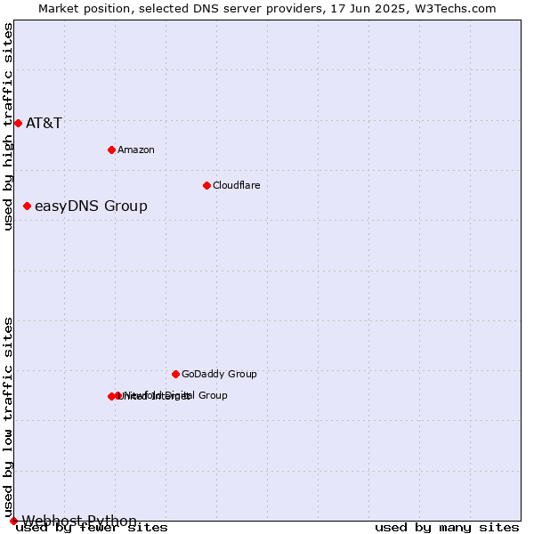 Market position of easyDNS Group vs. AT&T vs. Webhost Python