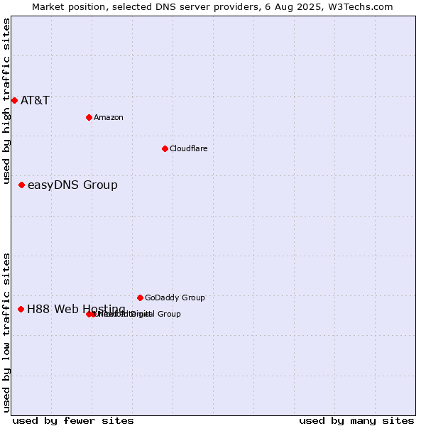 Market position of easyDNS Group vs. H88 Web Hosting vs. AT&T