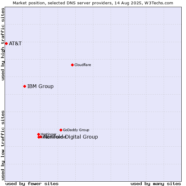 Market position of Newfold Digital Group vs. IBM Group vs. AT&T