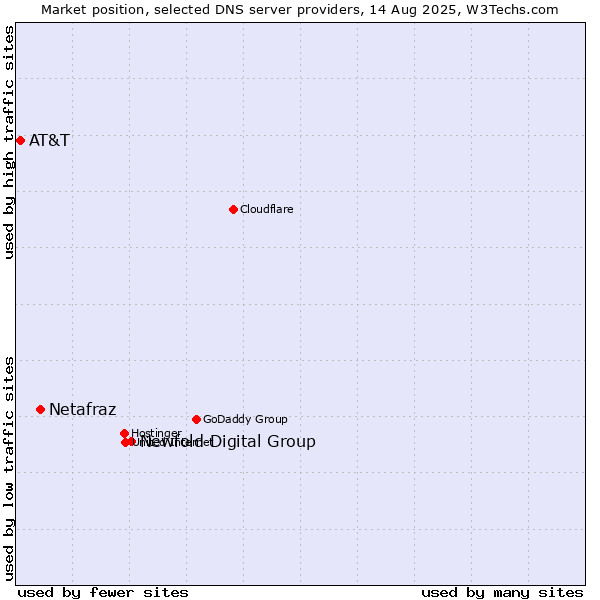 Market position of Newfold Digital Group vs. Netafraz vs. AT&T
