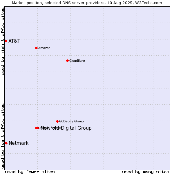 Market position of Newfold Digital Group vs. Netmark vs. AT&T