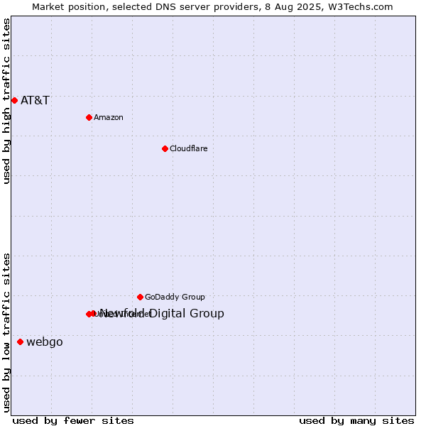 Market position of Newfold Digital Group vs. webgo vs. AT&T
