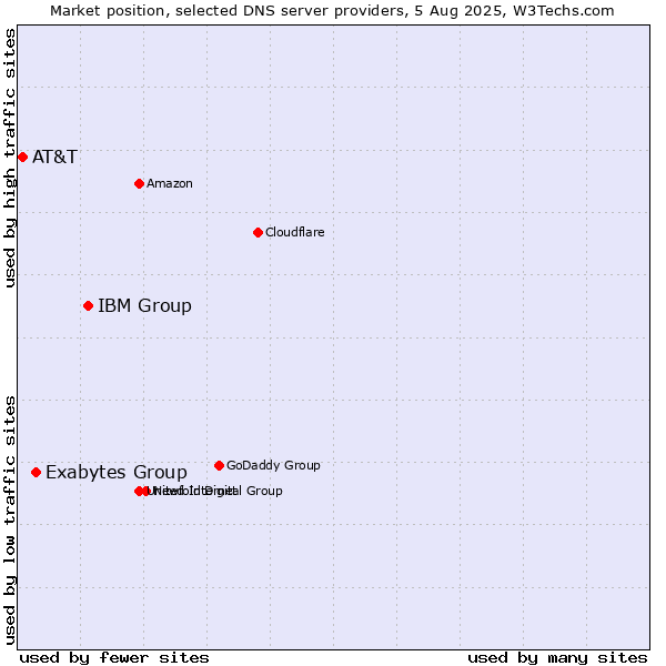 Market position of IBM Group vs. Exabytes Group vs. AT&T