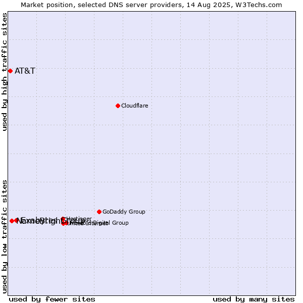 Market position of Exabytes Group vs. NameBright vs. AT&T