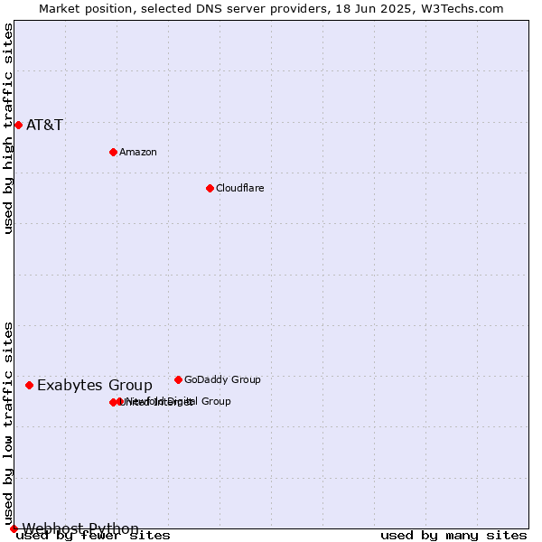 Market position of Exabytes Group vs. AT&T vs. Webhost Python