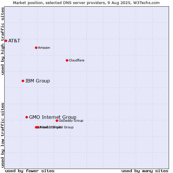 Market position of GMO Internet Group vs. IBM Group vs. AT&T