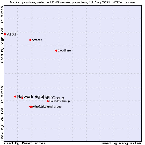 Market position of GMO Internet Group vs. Network Solutions vs. AT&T