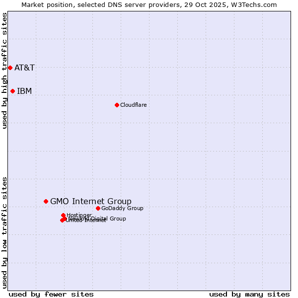 Market position of GMO Internet Group vs. IBM vs. AT&T