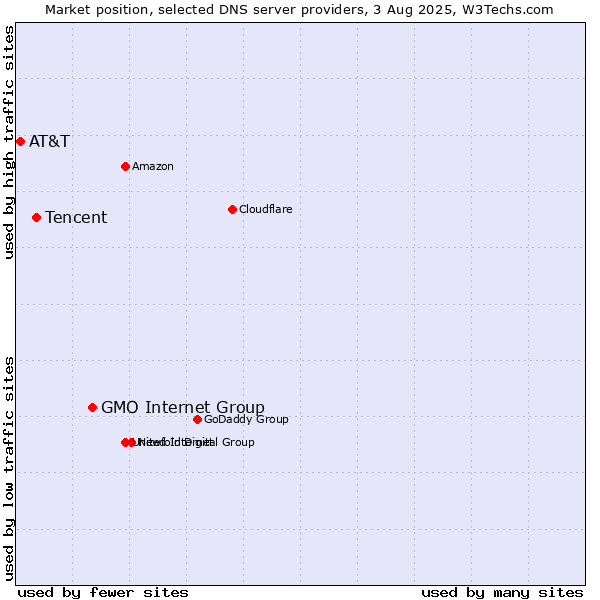 Market position of GMO Internet Group vs. Tencent vs. AT&T