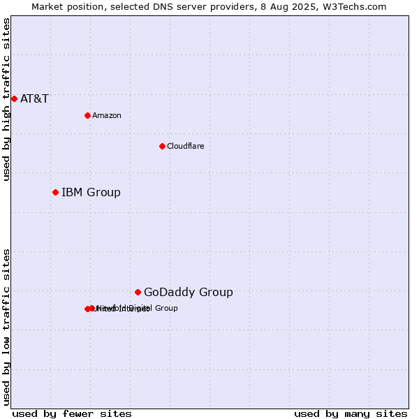 Market position of GoDaddy Group vs. IBM Group vs. AT&T