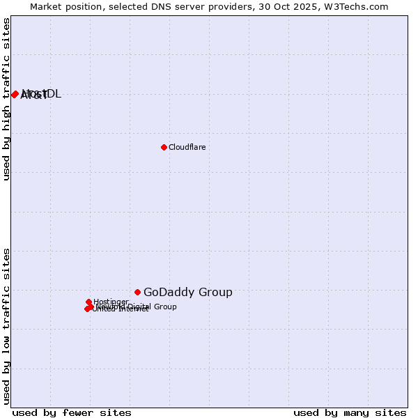 Market position of GoDaddy Group vs. HostDL vs. AT&T