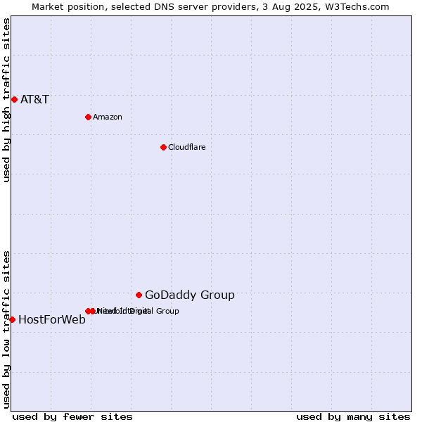 Market position of GoDaddy Group vs. AT&T vs. HostForWeb