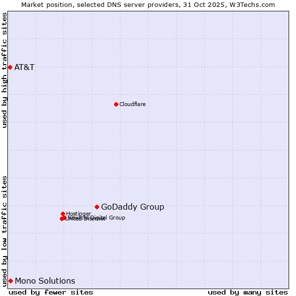 Market position of GoDaddy Group vs. Mono Solutions vs. AT&T