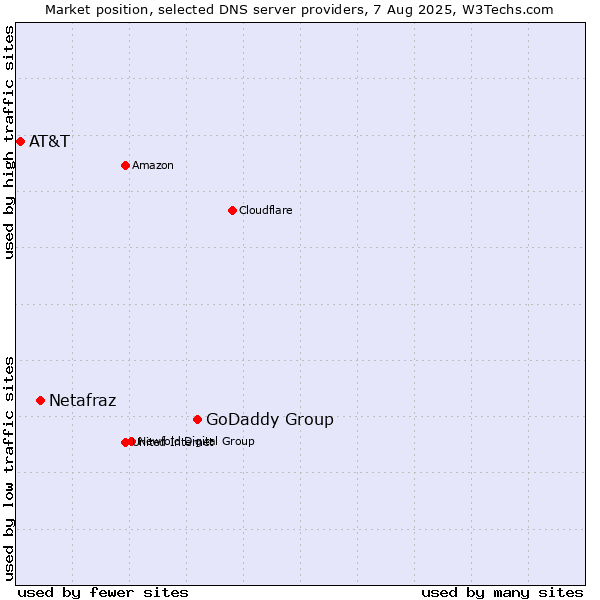 Market position of GoDaddy Group vs. Netafraz vs. AT&T