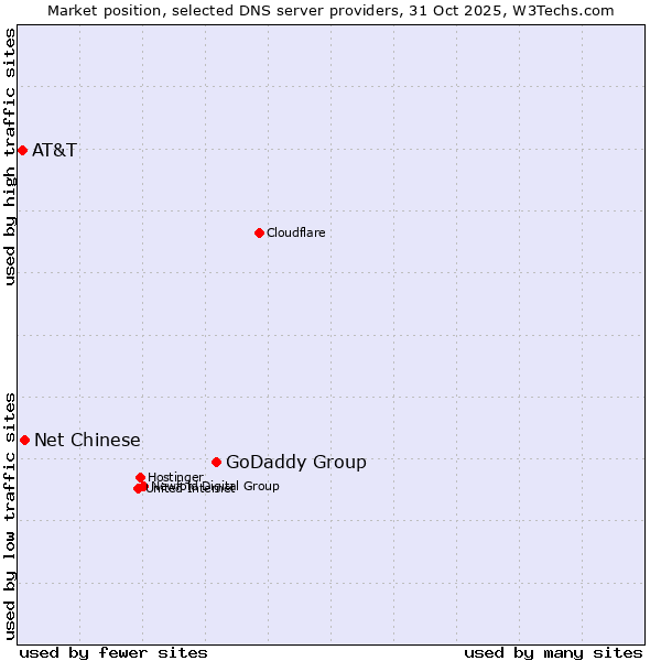 Market position of GoDaddy Group vs. Net Chinese vs. AT&T