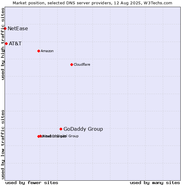 Market position of GoDaddy Group vs. AT&T vs. NetEase