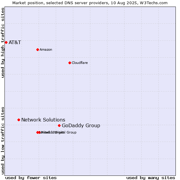 Market position of GoDaddy Group vs. Network Solutions vs. AT&T