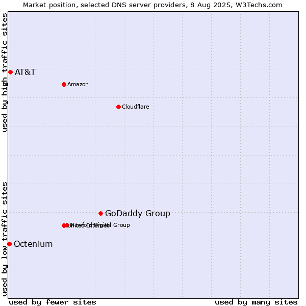 Market position of GoDaddy Group vs. AT&T vs. Octenium