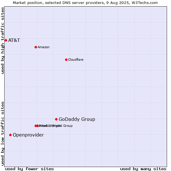Market position of GoDaddy Group vs. Openprovider vs. AT&T