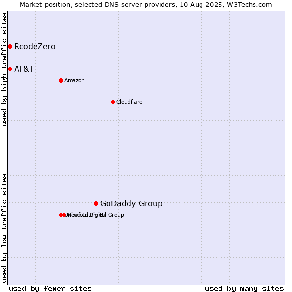 Market position of GoDaddy Group vs. AT&T vs. RcodeZero