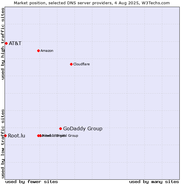 Market position of GoDaddy Group vs. AT&T vs. Root.lu