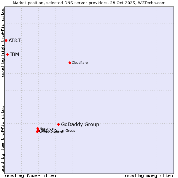 Market position of GoDaddy Group vs. IBM vs. AT&T