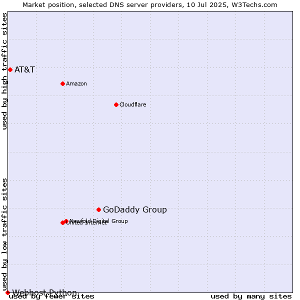 Market position of GoDaddy Group vs. AT&T vs. Webhost Python