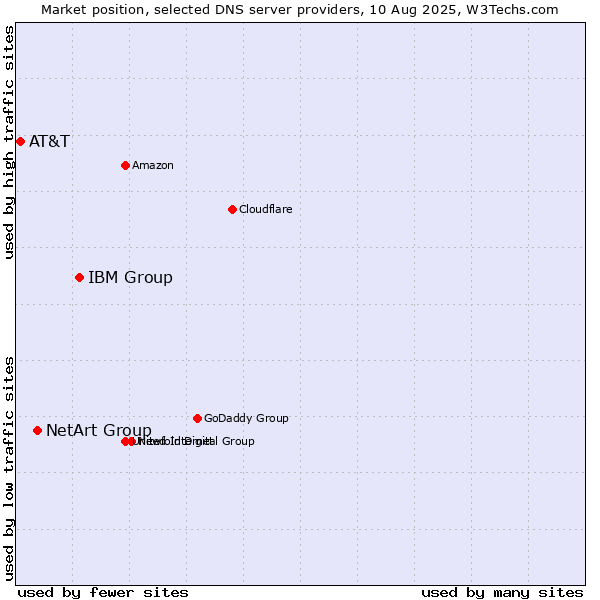 Market position of IBM Group vs. NetArt Group vs. AT&T
