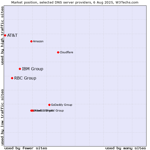 Market position of IBM Group vs. RBC Group vs. AT&T