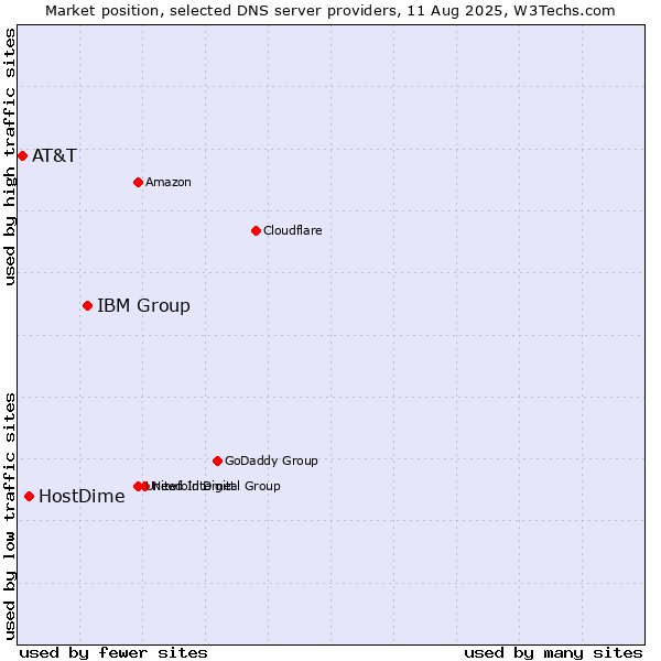 Market position of IBM Group vs. HostDime vs. AT&T