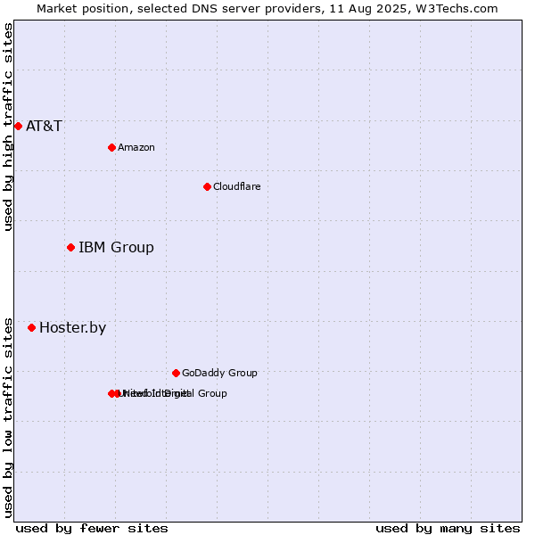 Market position of IBM Group vs. Hoster.by vs. AT&T
