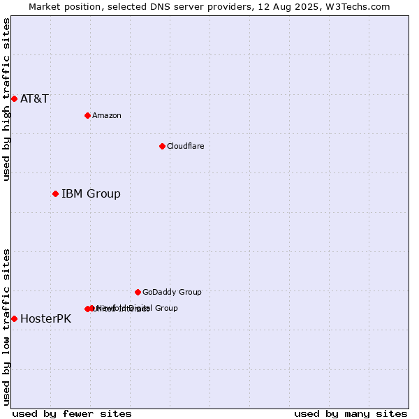 Market position of IBM Group vs. AT&T vs. HosterPK