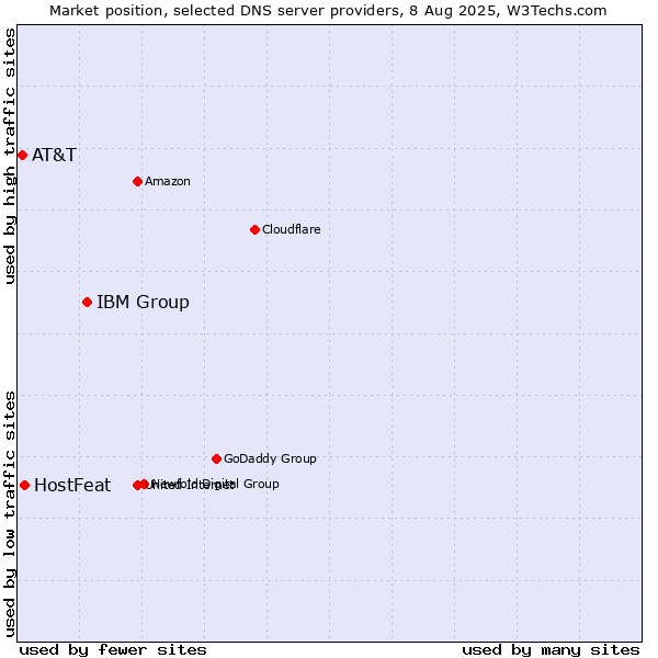 Market position of IBM Group vs. HostFeat vs. AT&T