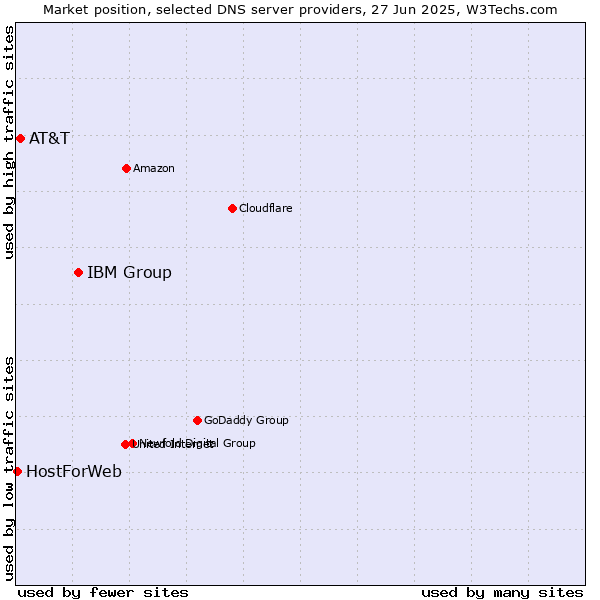 Market position of IBM Group vs. AT&T vs. HostForWeb