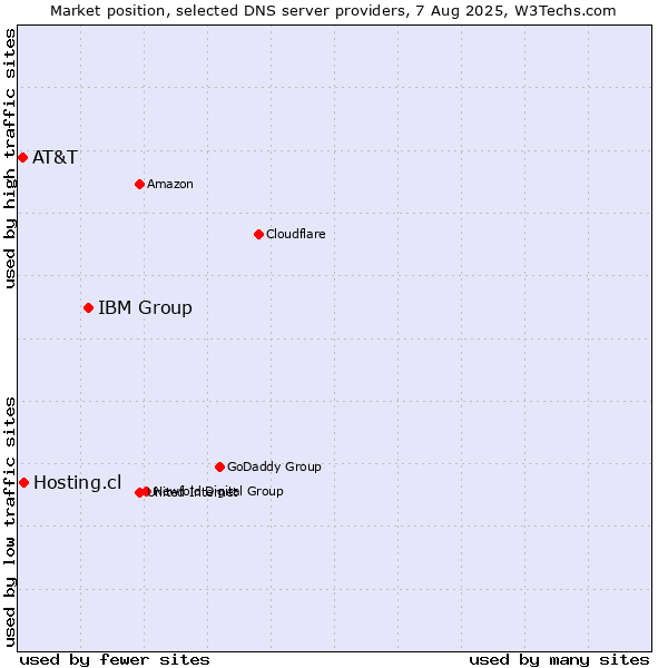 Market position of IBM Group vs. Hosting.cl vs. AT&T