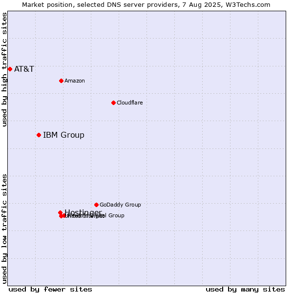 Market position of Hostinger vs. IBM Group vs. AT&T