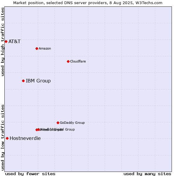 Market position of IBM Group vs. Hostneverdie vs. AT&T