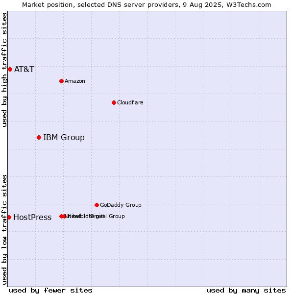Market position of IBM Group vs. AT&T vs. HostPress