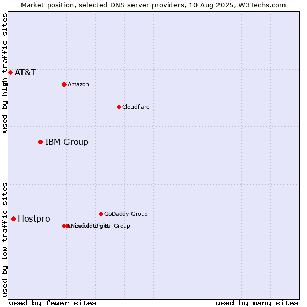 Market position of IBM Group vs. Hostpro vs. AT&T