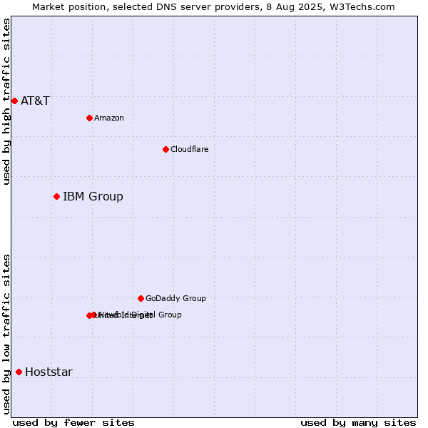 Market position of IBM Group vs. Hoststar vs. AT&T