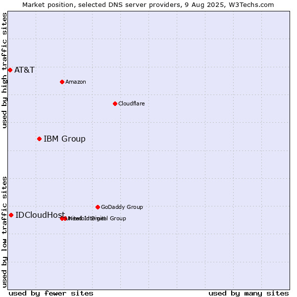 Market position of IBM Group vs. IDCloudHost vs. AT&T