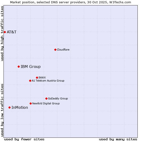 Market position of IBM Group vs. InMotion vs. AT&T